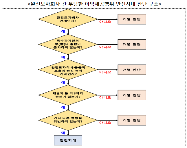 「부당한 지원행위의 심사지침」 및 「특수관계인에 대한 부당한 이익제공행위 심사지침」 개정안 행정예고 기사 이미지
