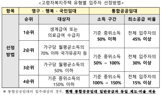 청년·고령자·중소기업 근로자 등을 위한  맞춤형 특화주택 신청하세요 기사 이미지