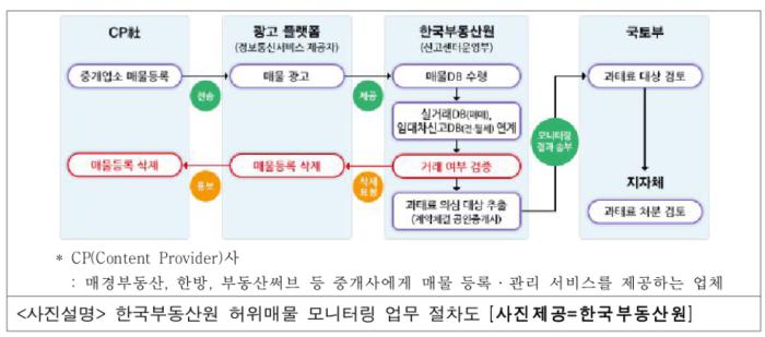 “한국부동산원, 허위매물 모니터링 대상 플랫폼 확대” 기사 이미지
