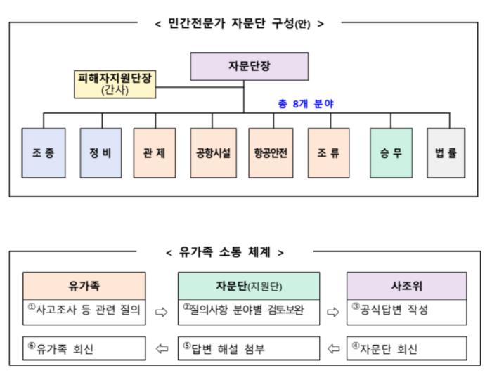12·29 여객기 사고 피해자 지원을 위한  「민간전문가 자문단」 운영 기사 이미지