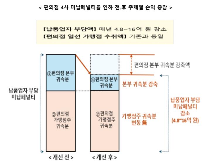 편의점-납품업체 간 거래관행 개선을 위한 동의의결 최종 확정‧시행 기사 이미지