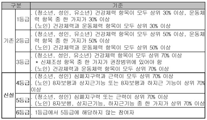 나의 체력은 몇 등급? 나에게 맞는 운동은? 기사 이미지