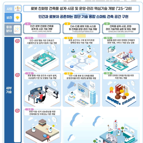 “AI 품은 건축물, 이제는 스마트+빌딩 시대”  …스마트+빌딩 핵심기술 개발 본격화 기사 이미지