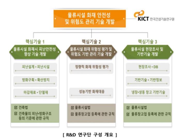 “물류창고 화재대응·피난유도기술,  현장 실증으로 검증한다” 기사 이미지