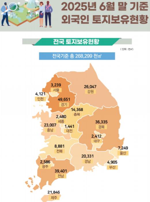 ‘25.6월말 기준 외국인 토지·주택 보유통계 기사 이미지