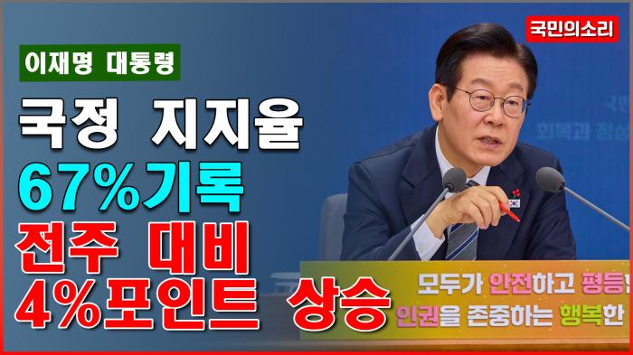 이재명 대통령 국정 지지율 67% 기록… 전주 대비 4%포인트 상승하며 강세 기사 이미지